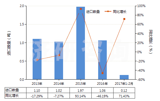 2013-2017年2月中國其他鎢酸鹽(HS28418090)進口量及增速統計
